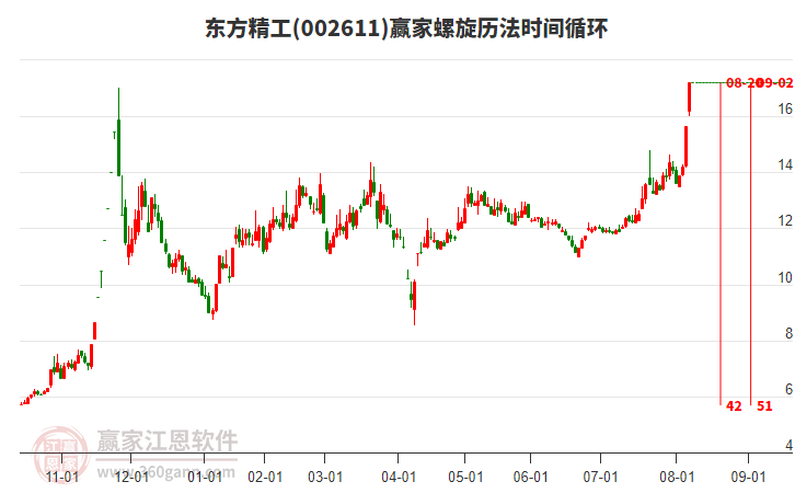 002611東方精工螺旋歷法時間循環(huán)工具