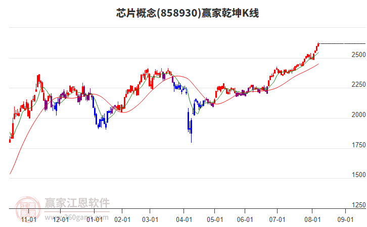 858930芯片贏家乾坤K線工具