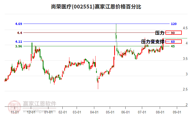 002551尚榮醫(yī)療江恩價(jià)格百分比工具