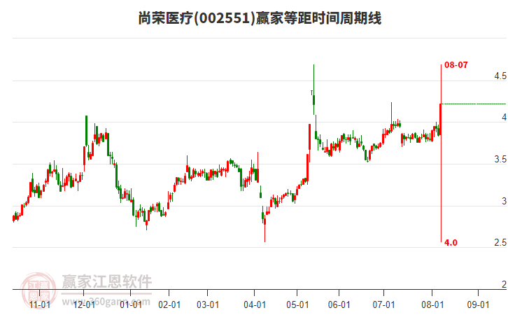 002551尚榮醫(yī)療等距時(shí)間周期線工具