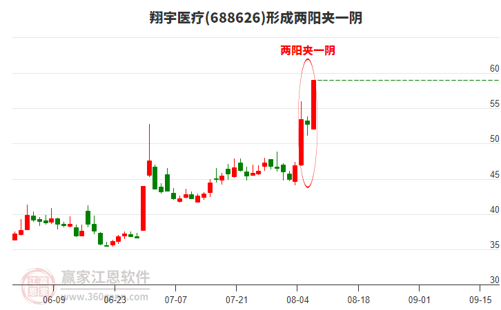翔宇醫(yī)療形成兩陽夾一陰形態(tài)
