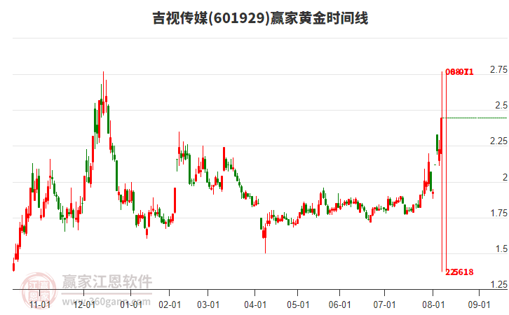 吉视传媒周四强势涨停，黄金时间线显示今天是时间窗
