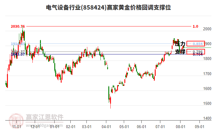 電氣設(shè)備行業(yè)黃金價格回調(diào)支撐位工具 電氣設(shè)備行業(yè)黃金價格回調(diào)支撐位工具