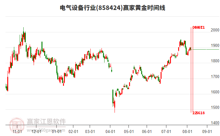 電氣設(shè)備行業(yè)黃金時間周期線工具 電氣設(shè)備行業(yè)黃金時間周期線工具