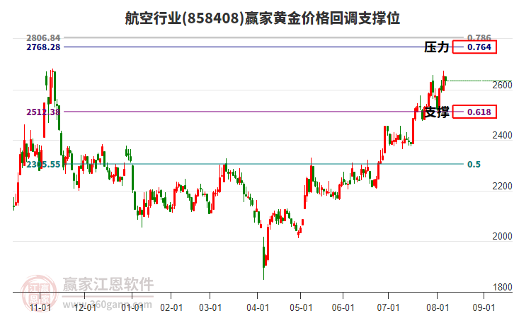 航空行業(yè)黃金價(jià)格回調(diào)支撐位工具