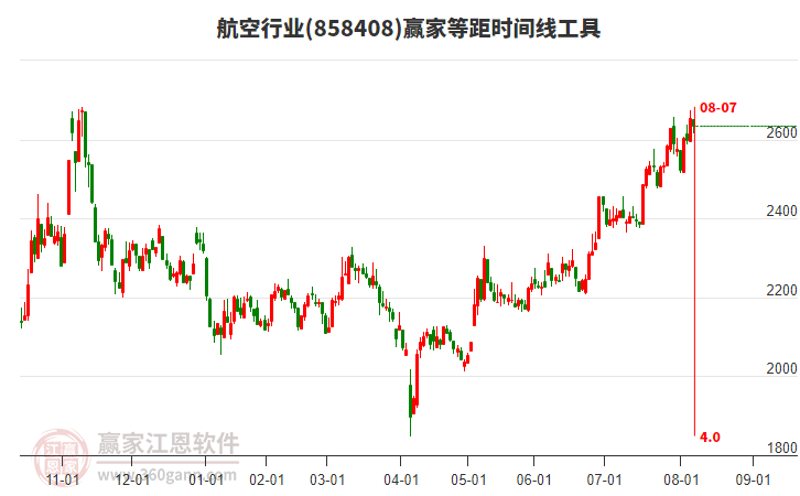 航空行業(yè)等距時(shí)間周期線工具