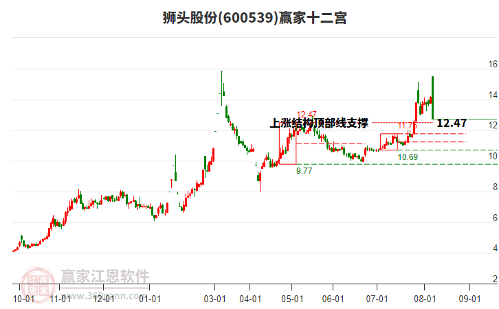 600539獅頭股份贏家十二宮工具