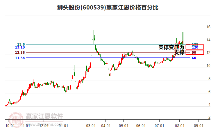 600539獅頭股份江恩價(jià)格百分比工具