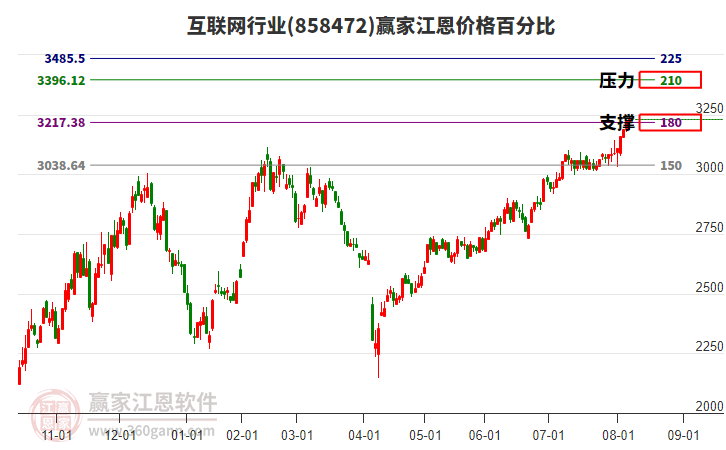 互聯(lián)網(wǎng)