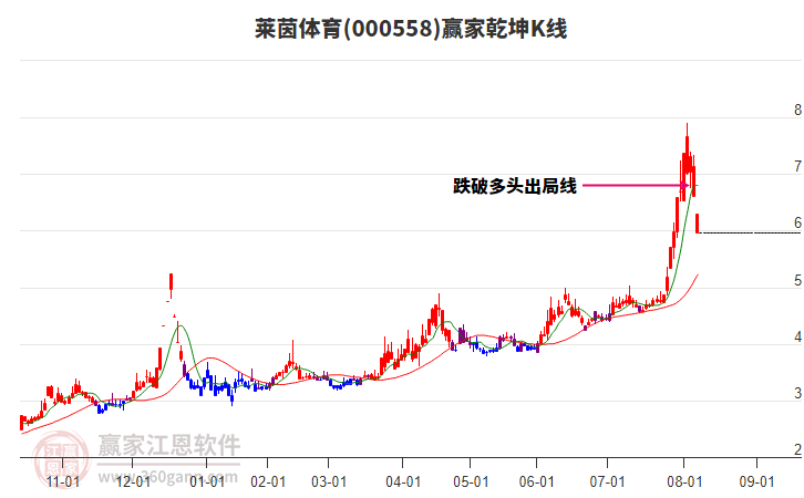 000558萊茵體育贏家乾坤K線工具
