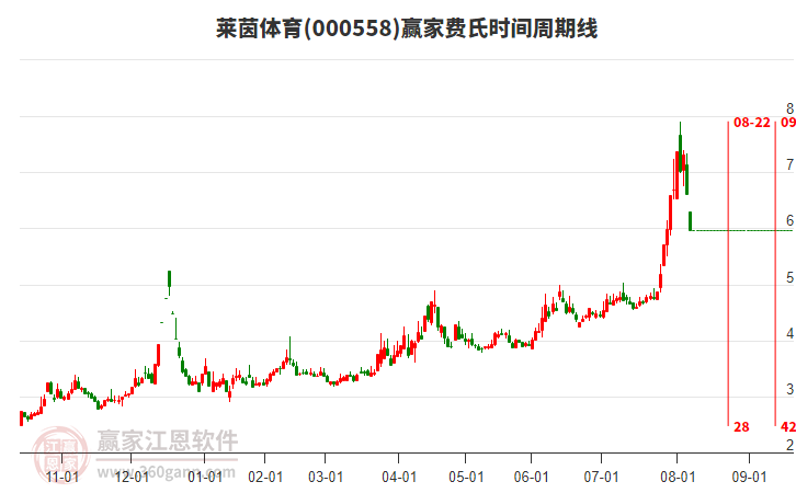 000558萊茵體育費氏時間周期線工具