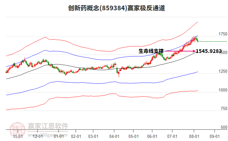 859384創(chuàng)新藥贏家極反通道工具
