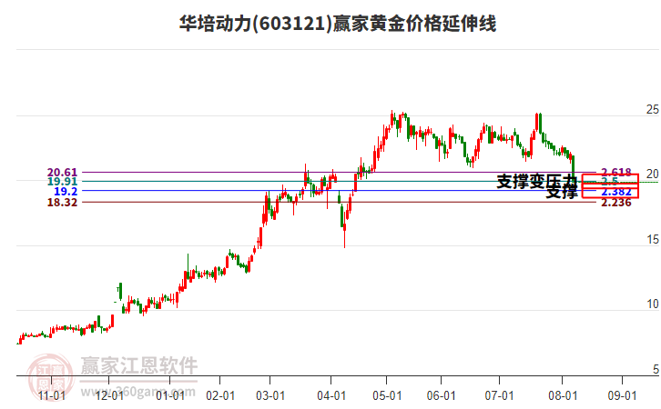 603121華培動力黃金價(jià)格延伸線工具 603121華培動力黃金價(jià)格延伸線工具
