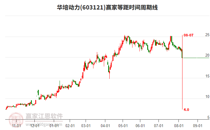 603121華培動力等距時(shí)間周期線工具 603121華培動力等距時(shí)間周期線工具