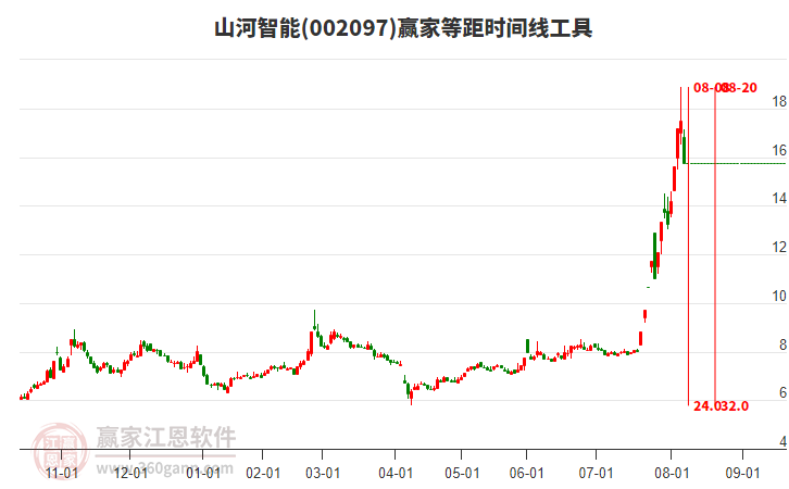 002097山河智能等距時(shí)間周期線工具 002097山河智能等距時(shí)間周期線工具