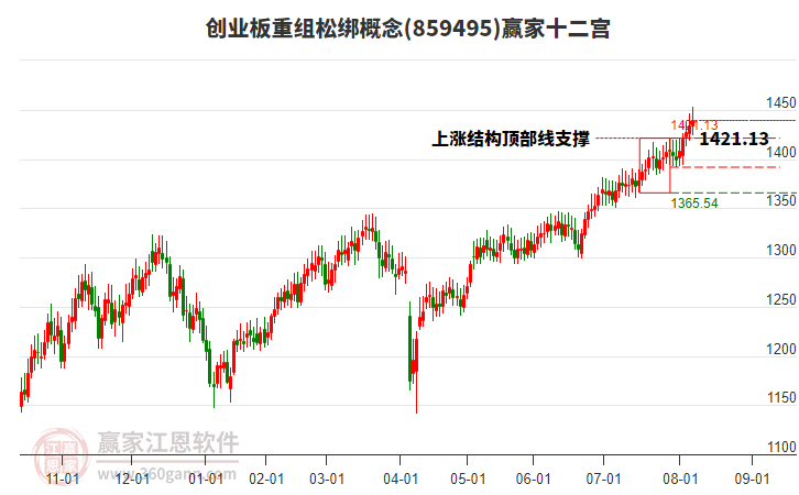 859495創(chuàng)業(yè)板重組松綁贏家十二宮工具