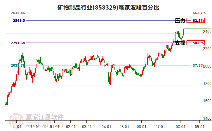 礦物制品行業(yè)波段百分比工具 礦物制品行業(yè)波段百分比工具