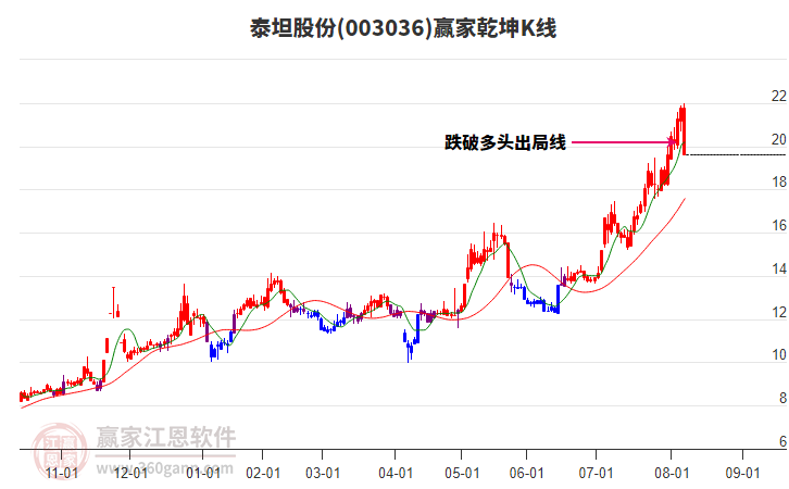 003036泰坦股份贏家乾坤K線工具 003036泰坦股份贏家乾坤K線工具