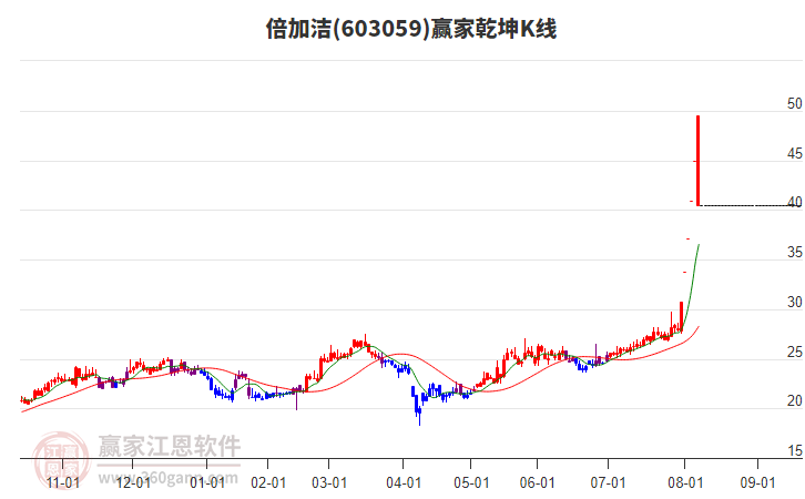 603059倍加潔贏家乾坤K線工具