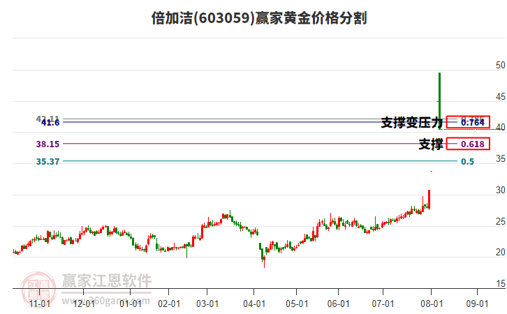 603059倍加潔黃金價(jià)格分割工具