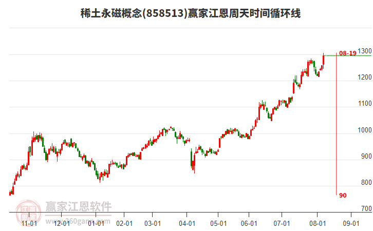 稀土永磁概念贏家江恩周天時(shí)間循環(huán)線工具 稀土永磁概念贏家江恩周天時(shí)間循環(huán)線工具