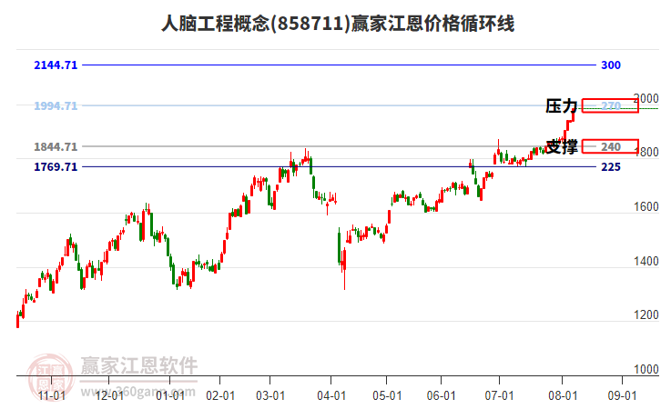人腦工程概念江恩價格循環(huán)線工具