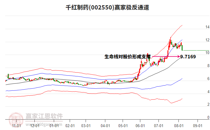 002550千紅制藥贏家極反通道工具