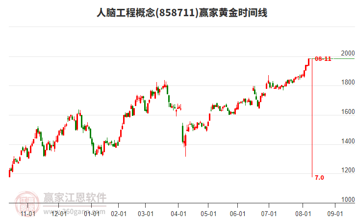 人腦工程概念黃金時間周期線工具