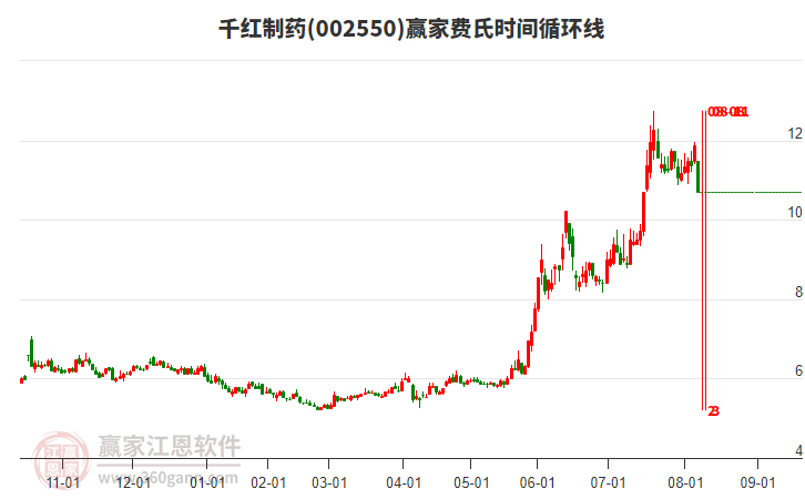 002550千紅制藥費氏時間循環(huán)線工具