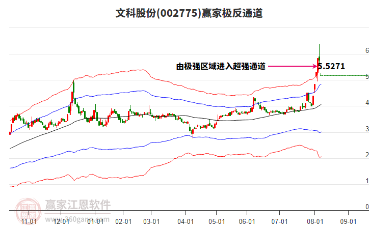 002775文科股份贏家極反通道工具 002775文科股份贏家極反通道工具