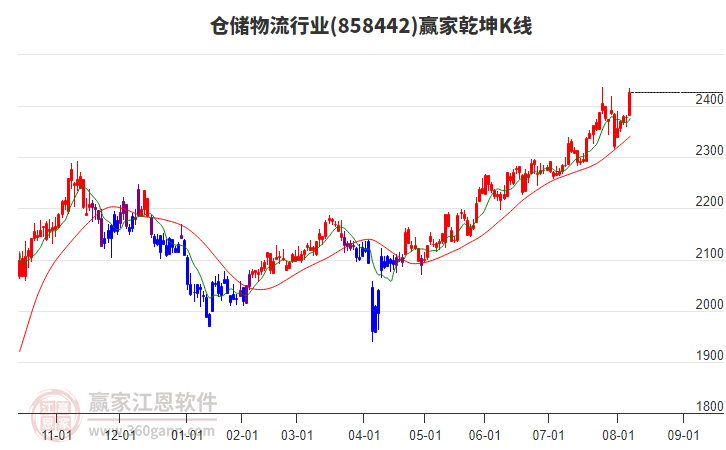 858442倉儲物流贏家乾坤K線工具 858442倉儲物流贏家乾坤K線工具
