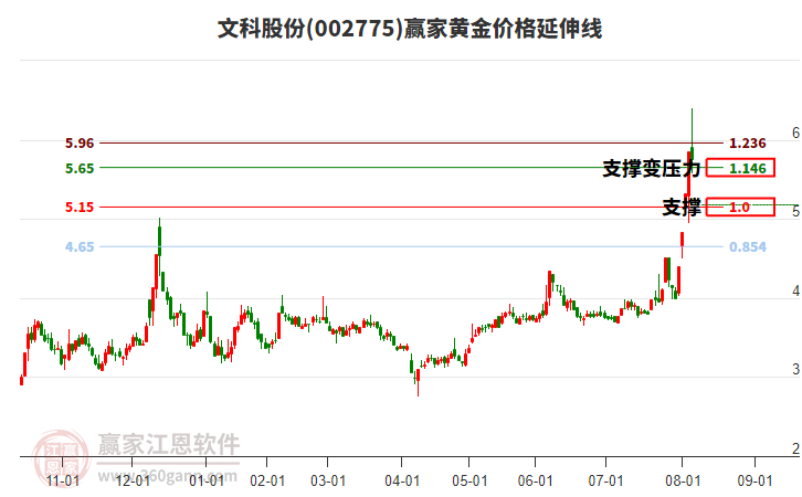 002775文科股份黃金價(jià)格延伸線工具 002775文科股份黃金價(jià)格延伸線工具