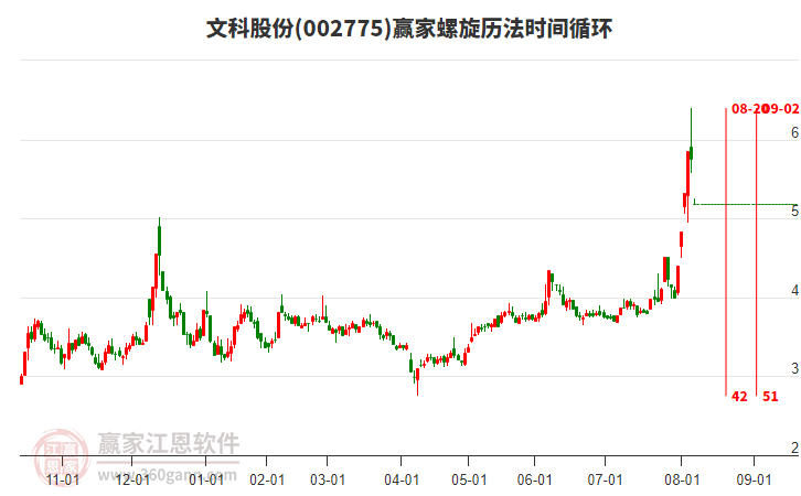 002775文科股份螺旋歷法時(shí)間循環(huán)工具 002775文科股份螺旋歷法時(shí)間循環(huán)工具