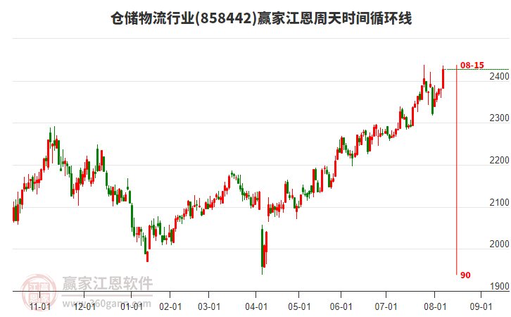 倉儲物流行業(yè)江恩周天時(shí)間循環(huán)線工具 倉儲物流行業(yè)江恩周天時(shí)間循環(huán)線工具