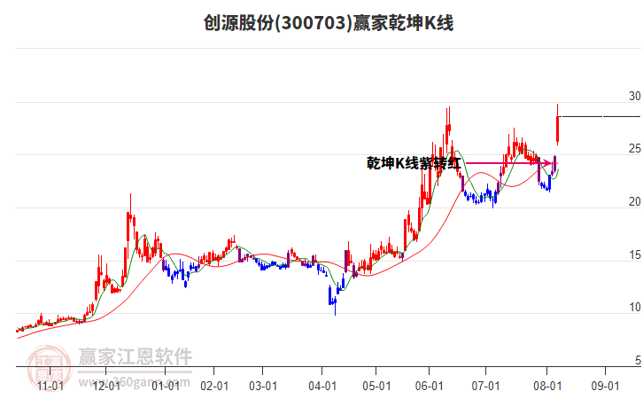 300703創(chuàng)源股份贏家乾坤K線工具 300703創(chuàng)源股份贏家乾坤K線工具