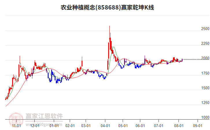 858688農(nóng)業(yè)種植贏家乾坤K線工具 858688農(nóng)業(yè)種植贏家乾坤K線工具