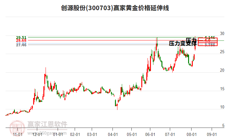 300703創(chuàng)源股份黃金價格延伸線工具 300703創(chuàng)源股份黃金價格延伸線工具