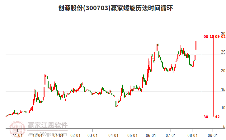 300703創(chuàng)源股份螺旋歷法時間循環(huán)工具 300703創(chuàng)源股份螺旋歷法時間循環(huán)工具