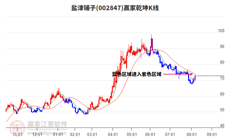 002847鹽津鋪?zhàn)于A家乾坤K線工具 002847鹽津鋪?zhàn)于A家乾坤K線工具