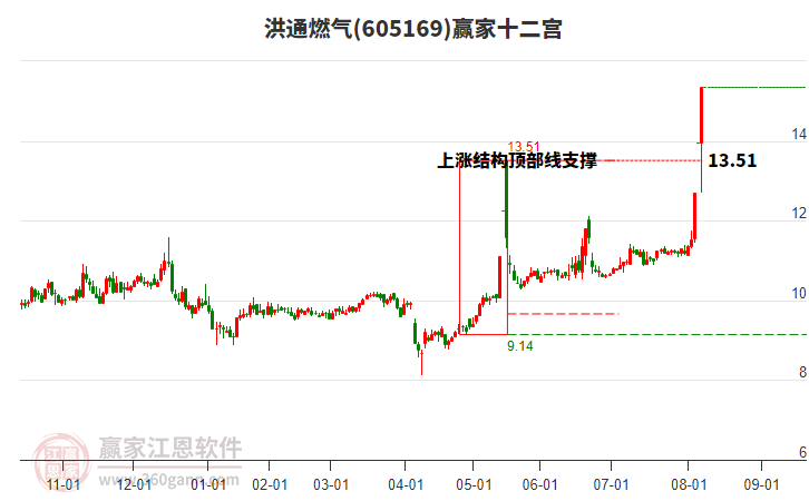 605169洪通燃?xì)廒A家十二宮工具