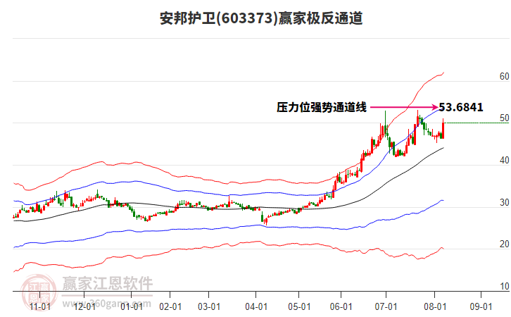 603373安邦護衛(wèi)贏家極反通道工具