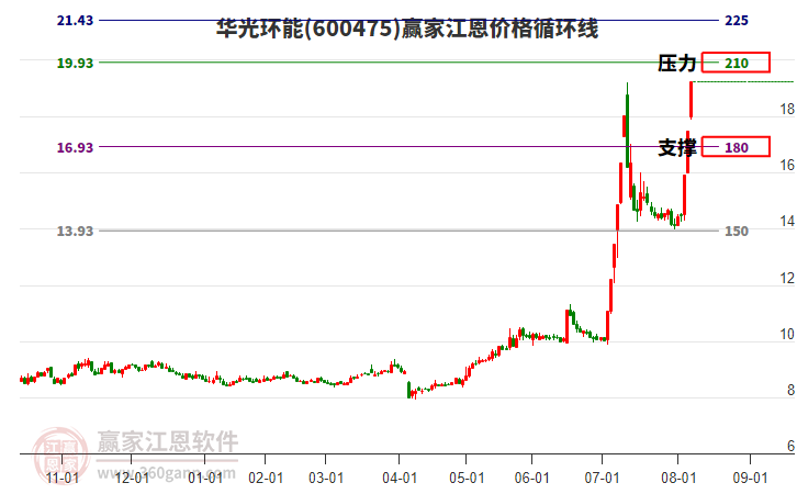 600475華光環(huán)能江恩價格循環(huán)線工具