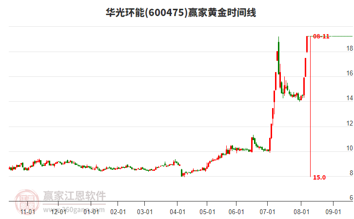 600475華光環(huán)能黃金時間周期線工具