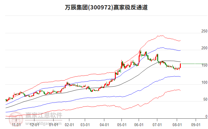 300972萬辰集團(tuán)贏家極反通道工具 300972萬辰集團(tuán)贏家極反通道工具