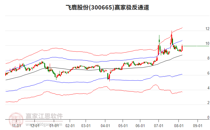 300665飛鹿股份贏家極反通道工具