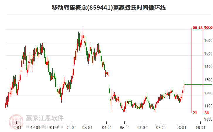 移動轉(zhuǎn)售概念費氏時間循環(huán)線工具 移動轉(zhuǎn)售概念費氏時間循環(huán)線工具