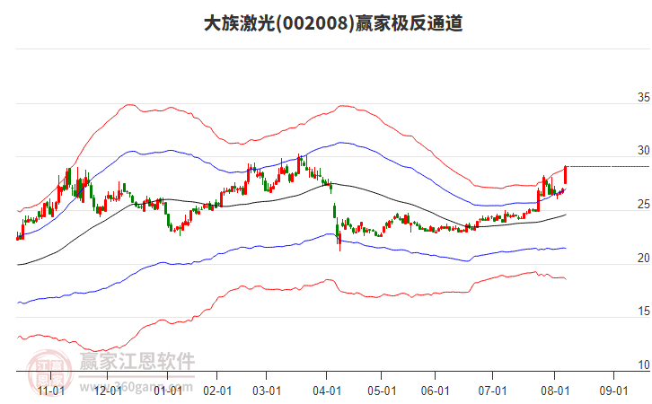 002008大族激光贏家極反通道工具 002008大族激光贏家極反通道工具
