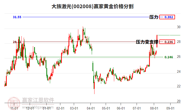 002008大族激光黃金價(jià)格分割工具 002008大族激光黃金價(jià)格分割工具