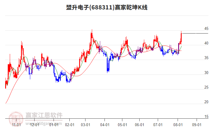688311盟升電子贏家乾坤K線工具