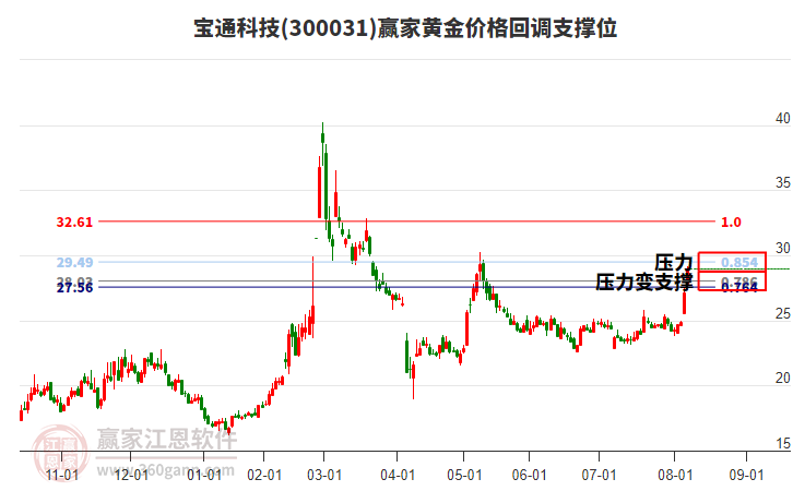 300031寶通科技黃金價格回調(diào)支撐位工具 300031寶通科技黃金價格回調(diào)支撐位工具